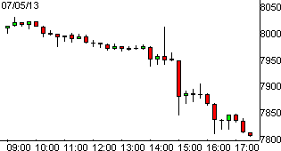 dax05072013