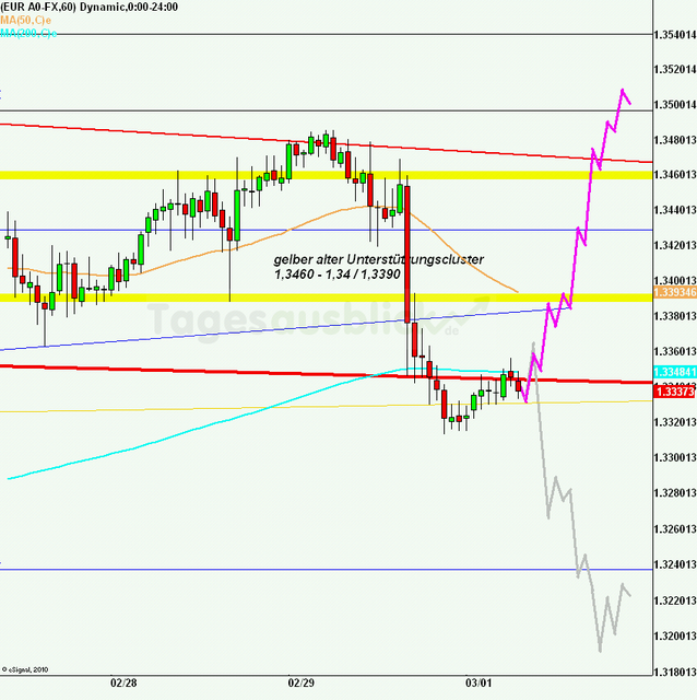 eurusd30minaus010312_640