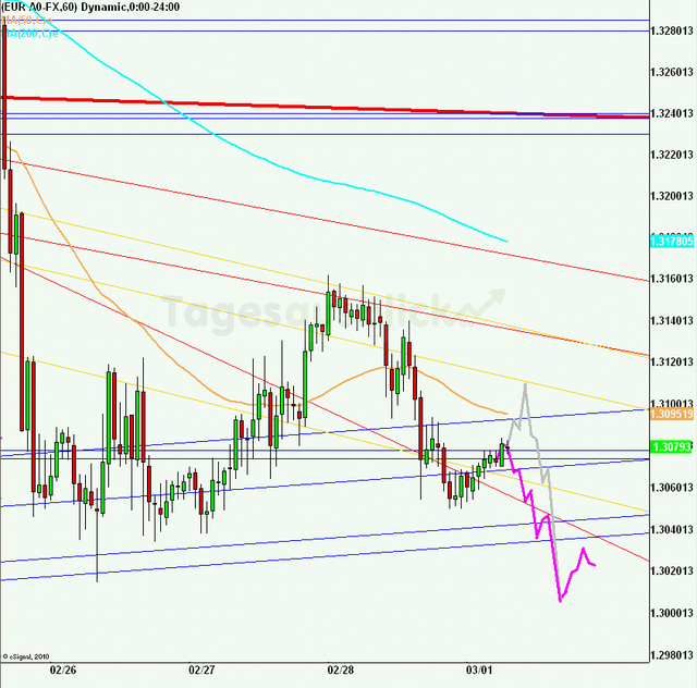 eurusd30minaus010313_640