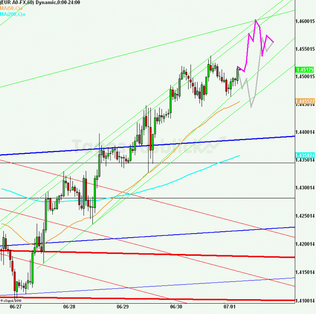 eurusd30minaus010711_640