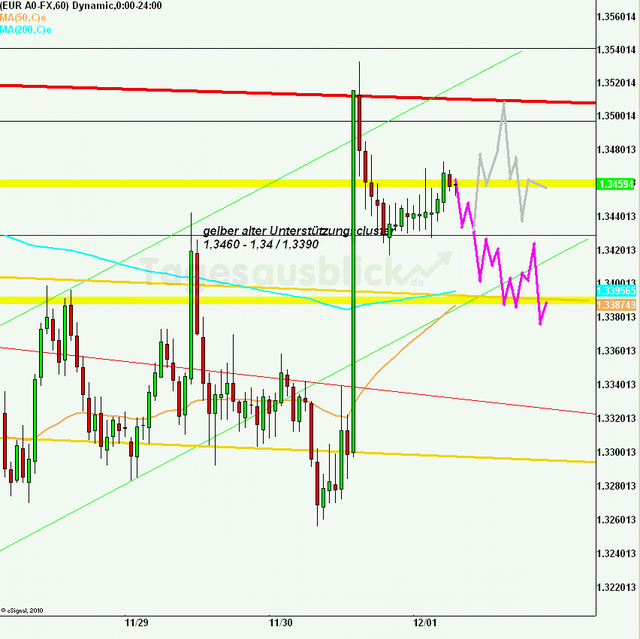eurusd30minaus011211_640
