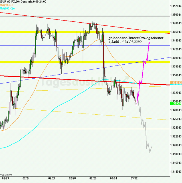 eurusd30minaus020312_640