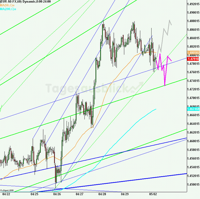 eurusd30minaus020511_640