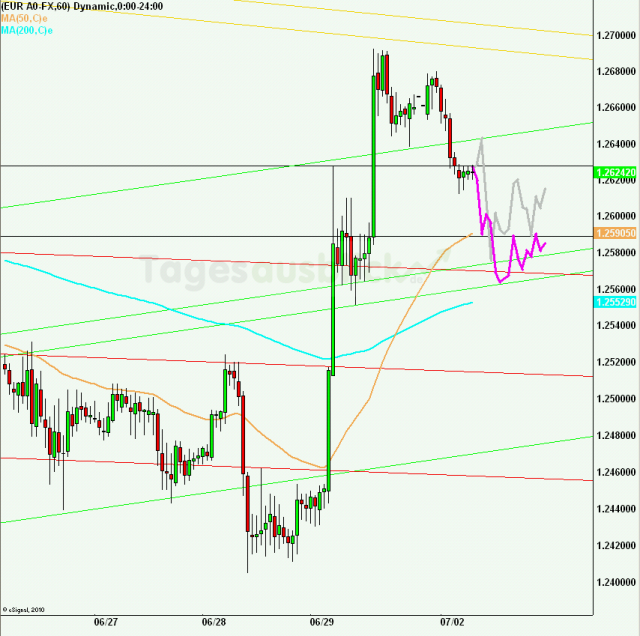 eurusd30minaus020712_640