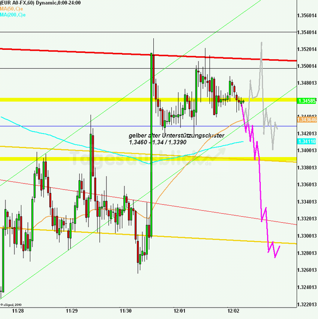 eurusd30minaus021211_640