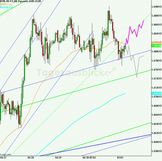 eurusd30minaus030511_640_01