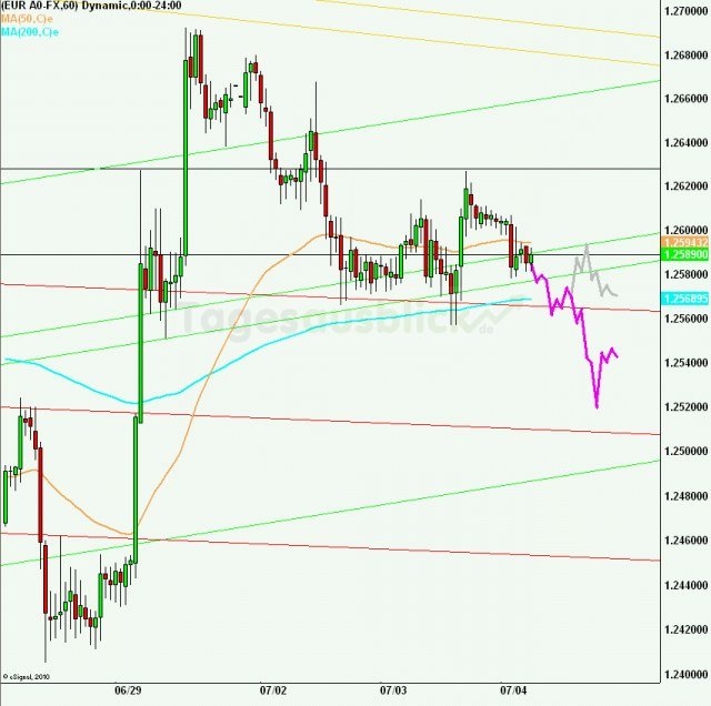 eurusd30minaus040712_640