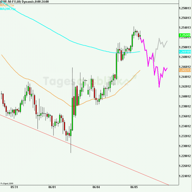 eurusd30minaus050612_640