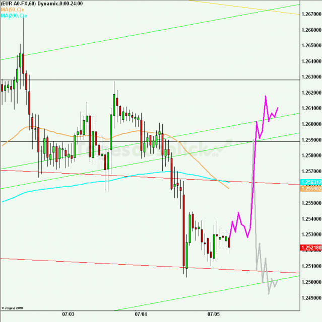 eurusd30minaus050712_640