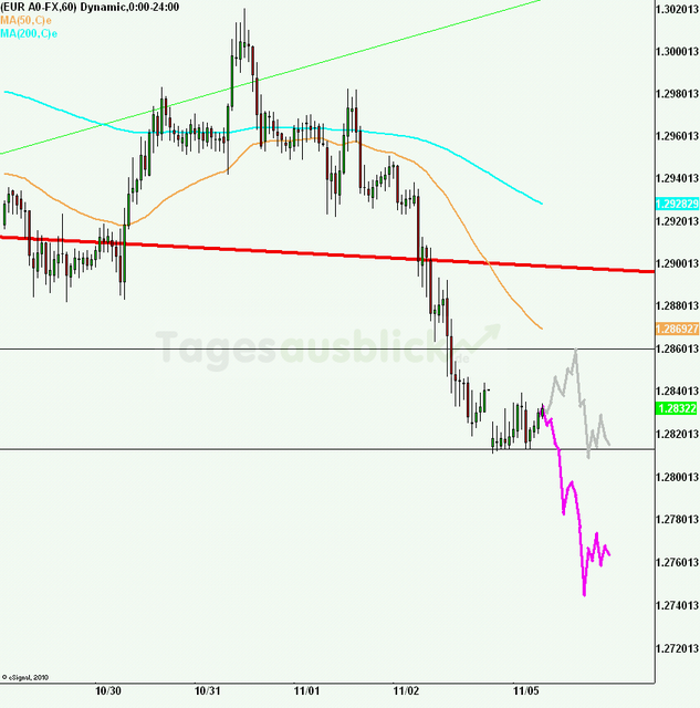 eurusd30minaus051112_640