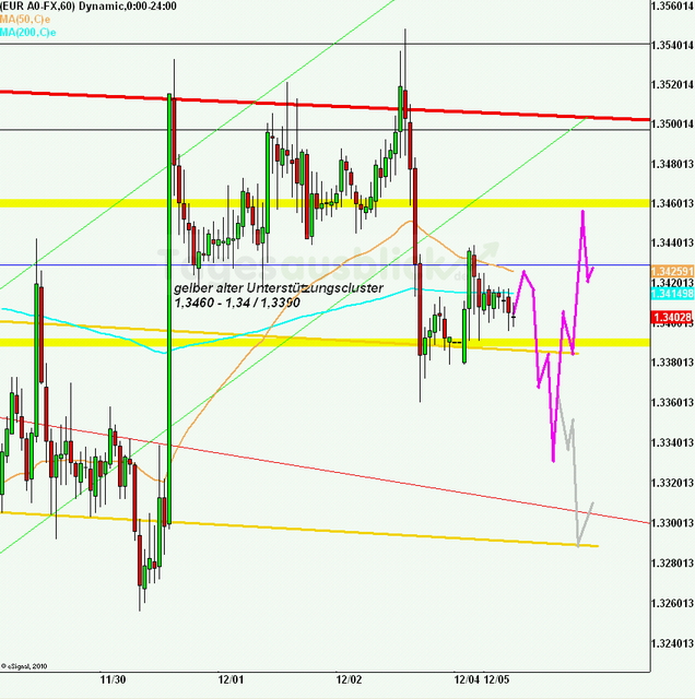 eurusd30minaus051211_640