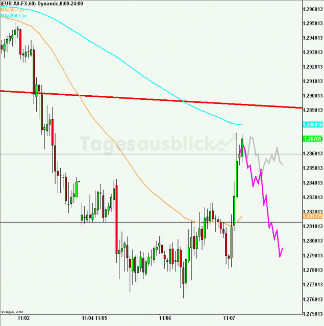 eurusd30minaus071112_640