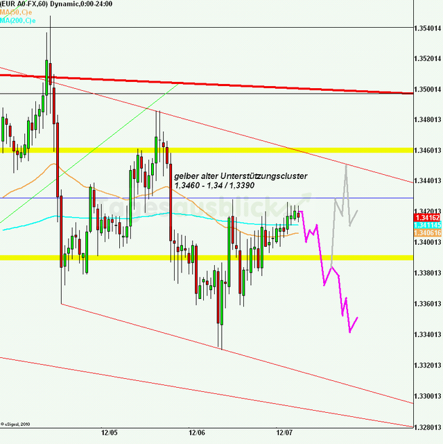 eurusd30minaus071211_640