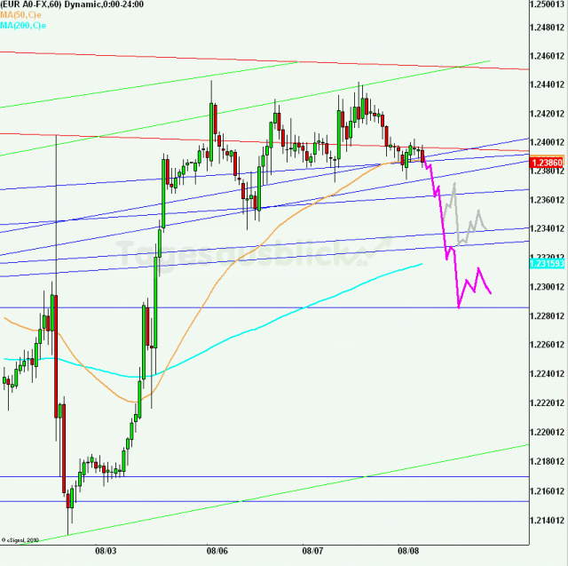 eurusd30minaus080812_640