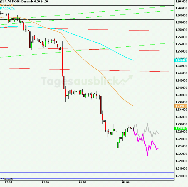 eurusd30minaus090712_640