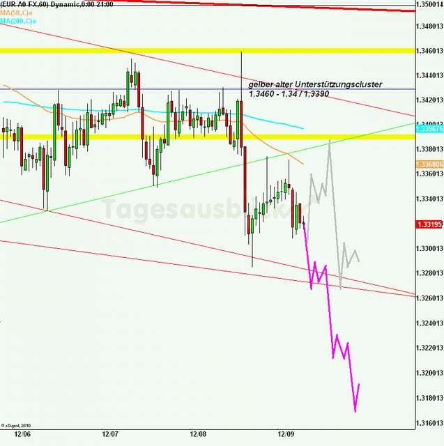 eurusd30minaus091211_640