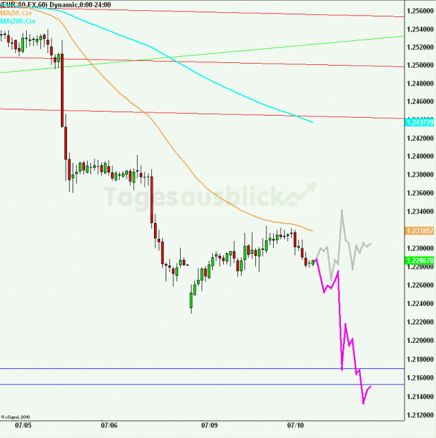 eurusd30minaus100712_640