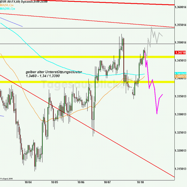 eurusd30minaus101011_640