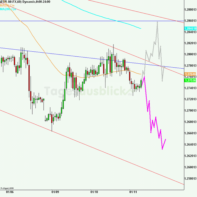 eurusd30minaus110112_640