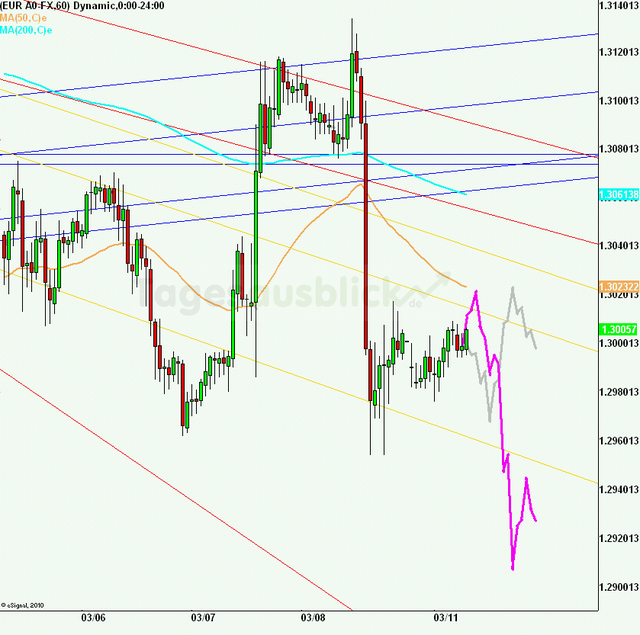 eurusd30minaus110313_640