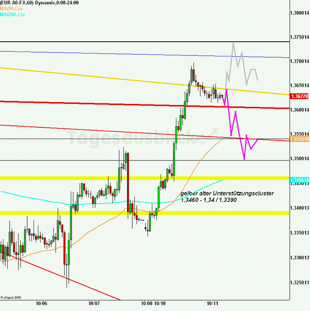 eurusd30minaus111011_640