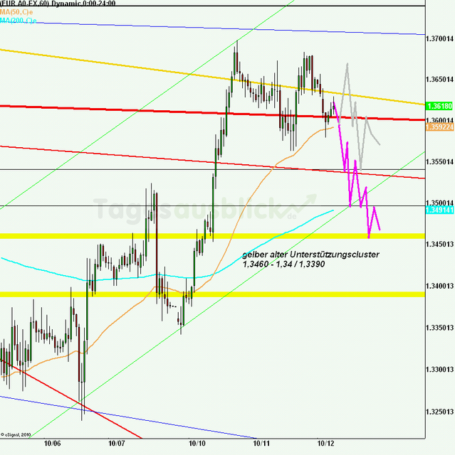 eurusd30minaus121011_640