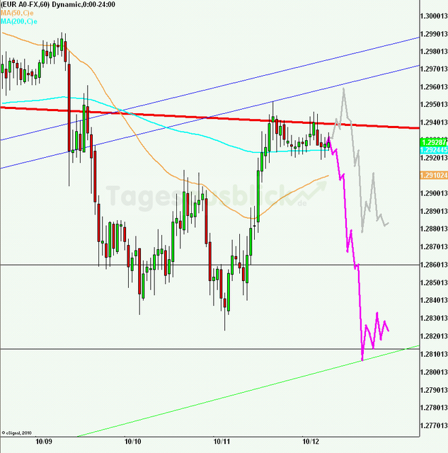 eurusd30minaus121012_640