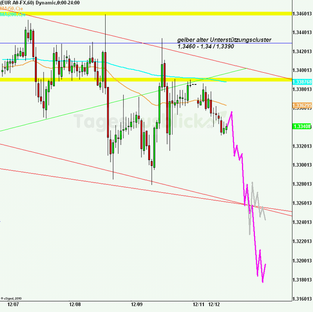 eurusd30minaus121211_640