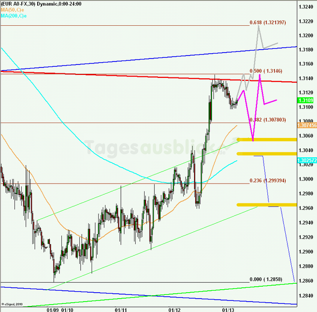 eurusd30minaus130111_640