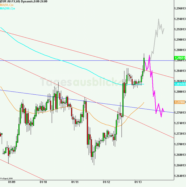 eurusd30minaus130112_640