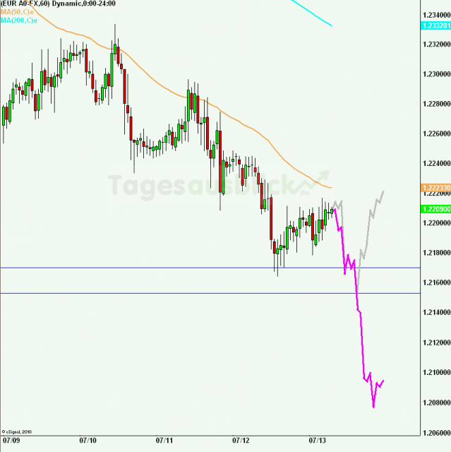 eurusd30minaus130712_640