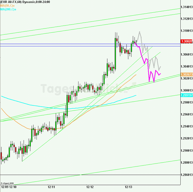 eurusd30minaus131212_640
