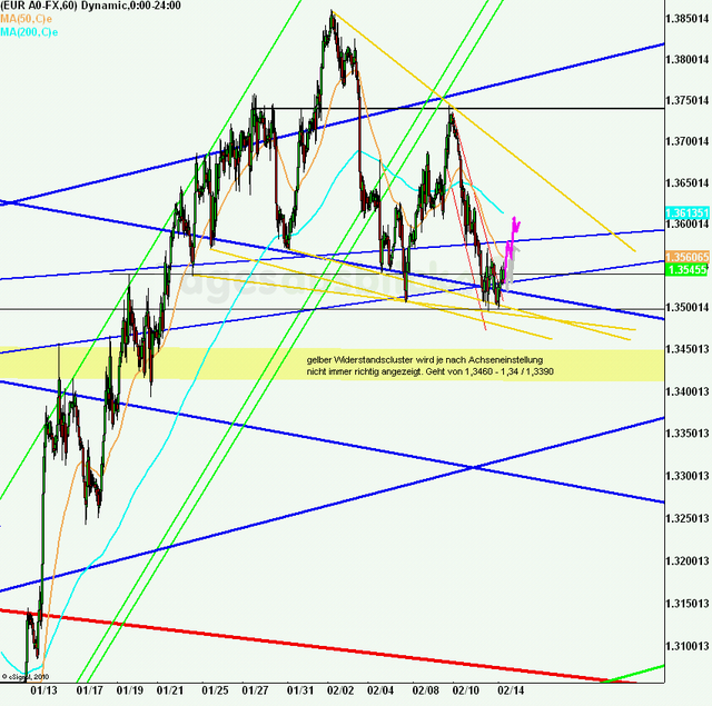 eurusd30minaus140211teil2_640