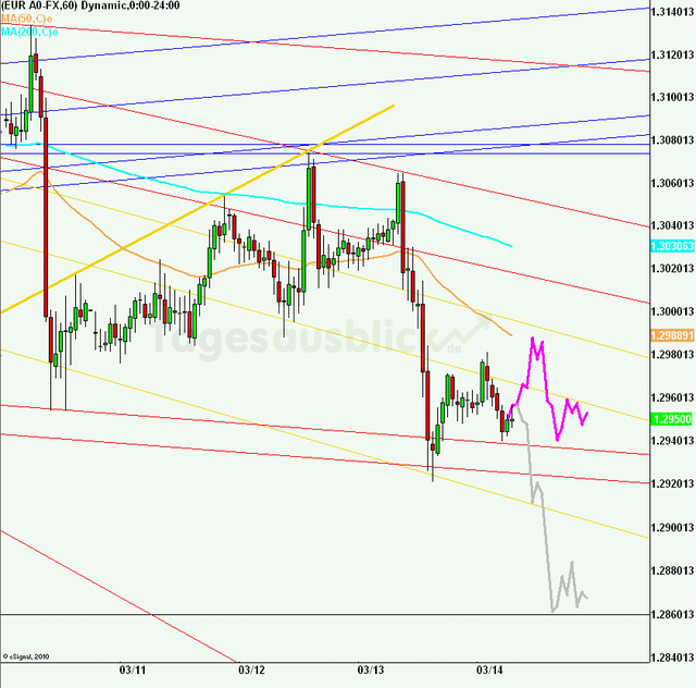 eurusd30minaus140313_640