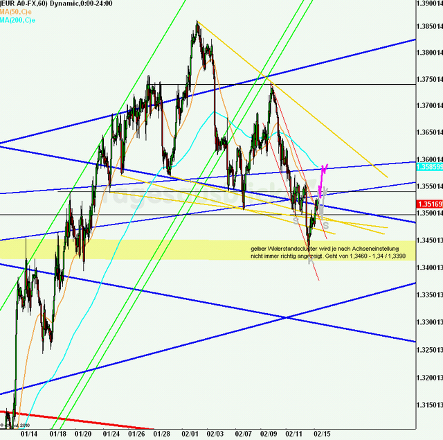 eurusd30minaus150211teil2_640
