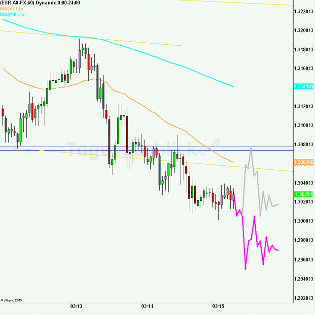 eurusd30minaus150312_640