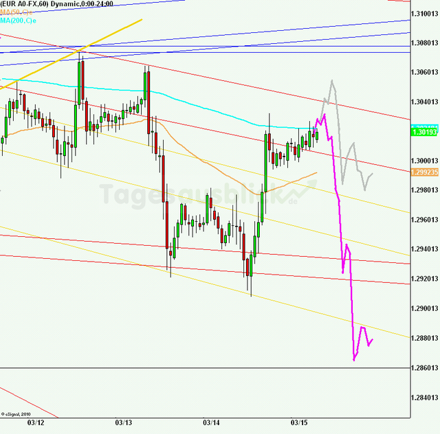 eurusd30minaus150313_640