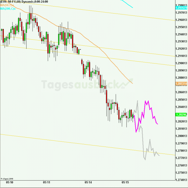 eurusd30minaus150512_640