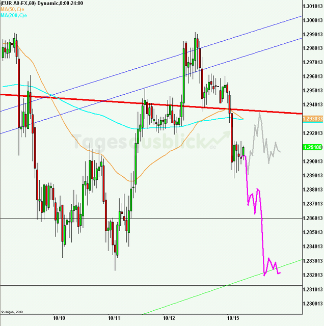 eurusd30minaus151012_640