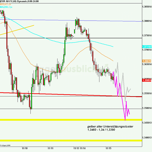 eurusd30minaus151111_640