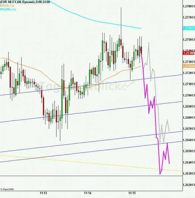 eurusd30minaus151112_640