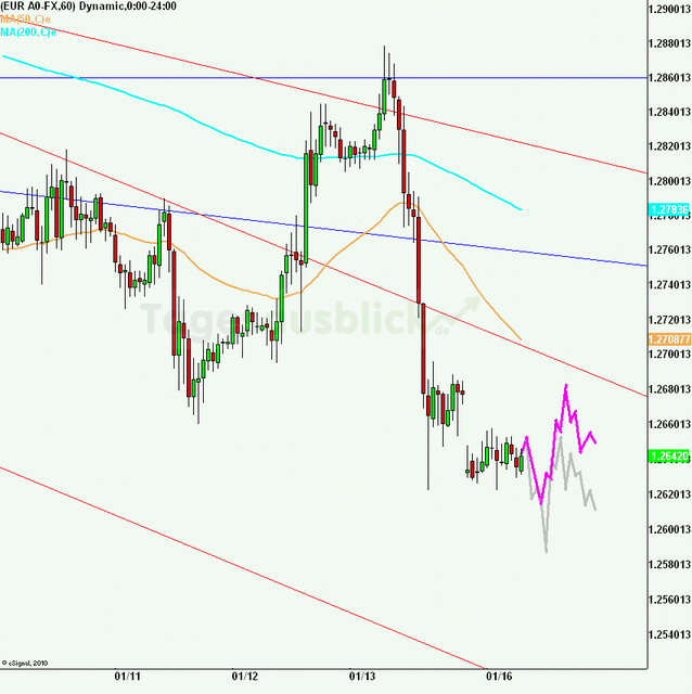 eurusd30minaus160112_640