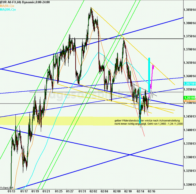 eurusd30minaus160211teil2_640