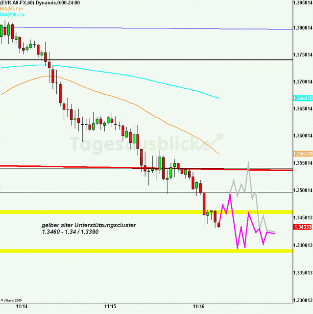 eurusd30minaus161111_640