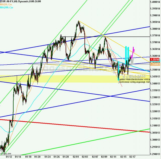 eurusd30minaus170211teil2_640
