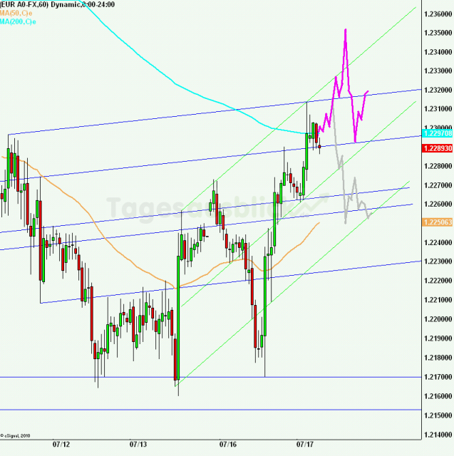 eurusd30minaus170712_640