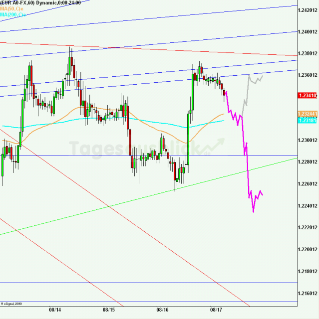 eurusd30minaus170812_640