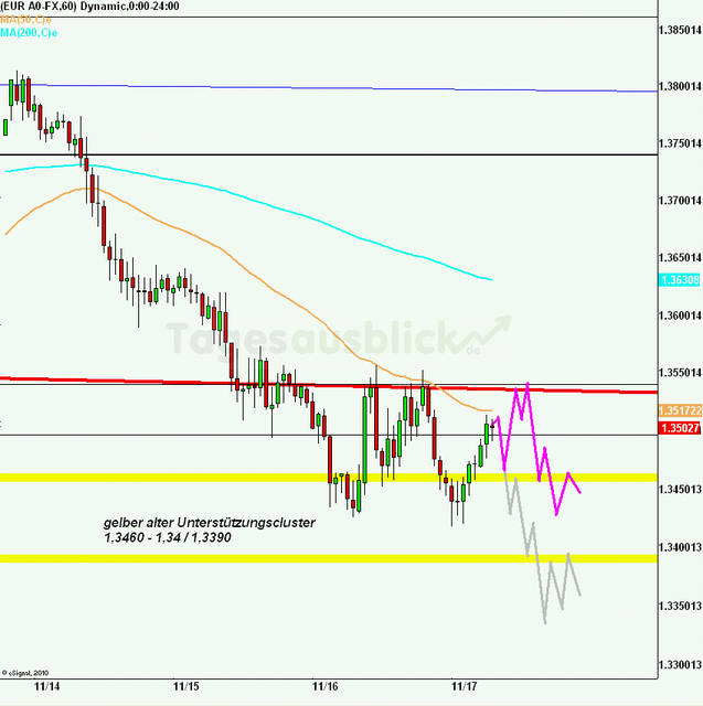 eurusd30minaus171111_640