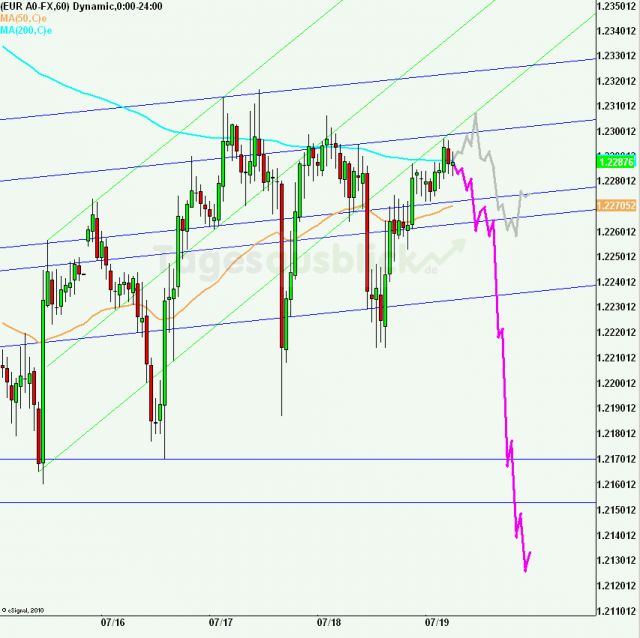 eurusd30minaus190712_640