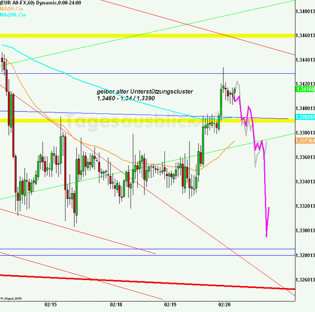 eurusd30minaus200213_640